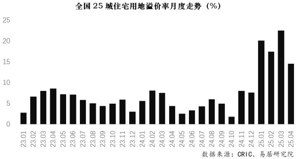 合法正规的配资平台 25城地价创历史新高，溢价率达8年来最高水平